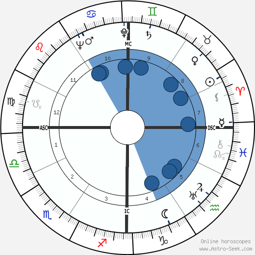John Hodiak horoscope, astrology, sign, zodiac, date of birth, instagram
