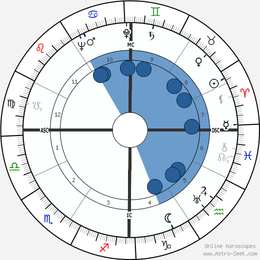 John Hodiak wikipedia, horoscope, astrology, instagram