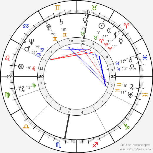 Loe de Jong birth chart, biography, wikipedia 2023, 2024