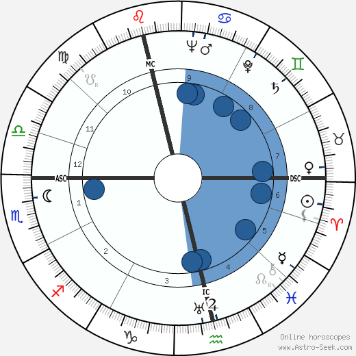 Norman McLaren wikipedia, horoscope, astrology, instagram