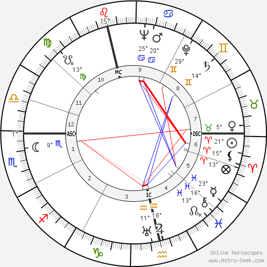 Norman McLaren birth chart, biography, wikipedia 2024, 2025
