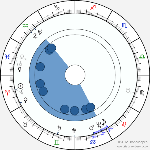 Richard Coogan wikipedia, horoscope, astrology, instagram