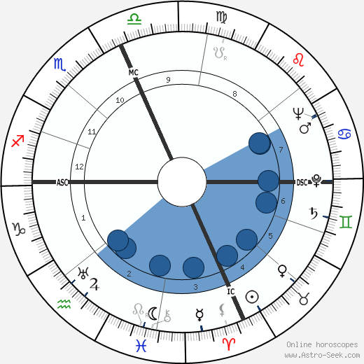 Robert Galambos wikipedia, horoscope, astrology, instagram