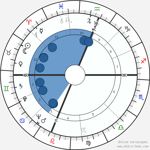 Ross Lockridge wikipedia, biography, birth chart, instagram Ross Lockridge wikipedia, horoscope, astrology, instagram