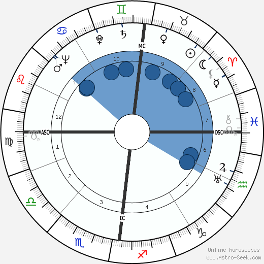 Sally de Jong horoscope, astrology, sign, zodiac, date of birth, instagram