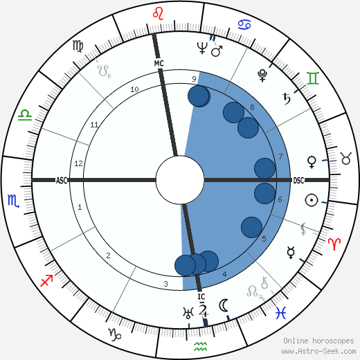 Ugo Poletti wikipedia, horoscope, astrology, instagram