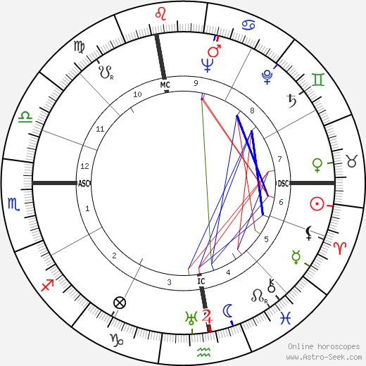 Ugo Poletti birth chart, Ugo Poletti astro natal horoscope, astrology