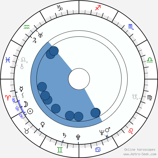 William Castle Oroscopo, astrologia, Segno, zodiac, Data di nascita, instagram