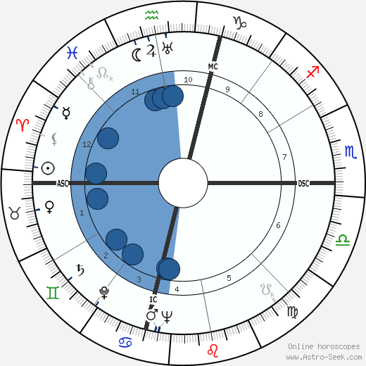 William Dean Hawkins wikipedia, biography, birth chart, instagram William Dean Hawkins wikipedia, horoscope, astrology, instagram