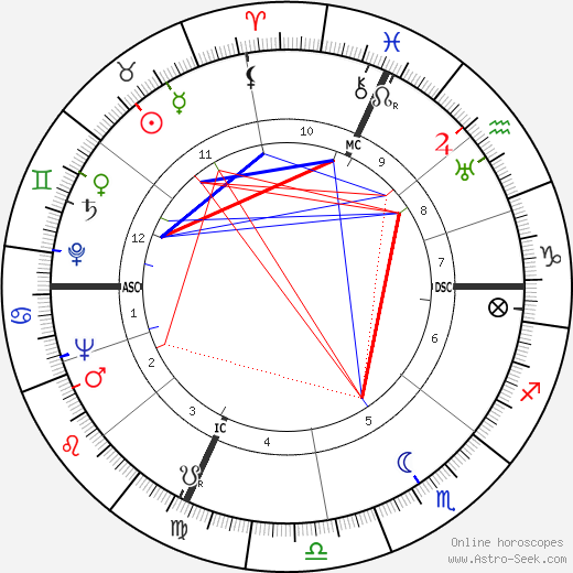 Hank Snow birth chart, Hank Snow astro natal horoscope, astrology