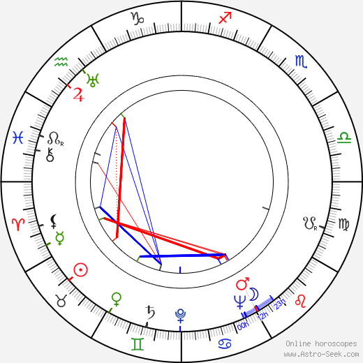 Jan Zázvorka birth chart, Jan Zázvorka astro natal horoscope, astrology