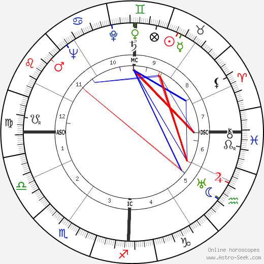 Jimmy Wasdell birth chart, Jimmy Wasdell astro natal horoscope, astrology