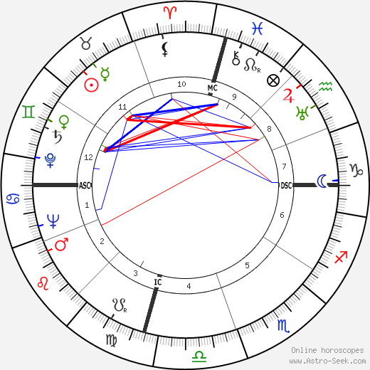 Joe Louis birth chart, Joe Louis astro natal horoscope, astrology