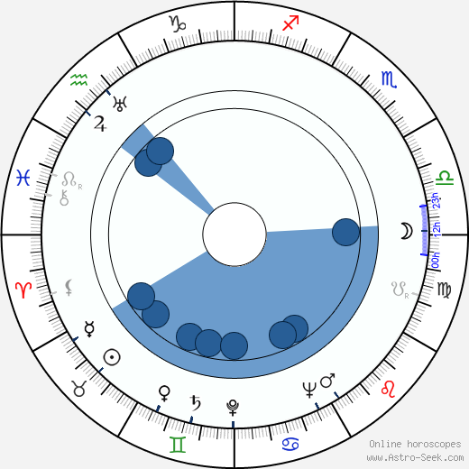 Ken Englund horoscope, astrology, sign, zodiac, date of birth, instagram