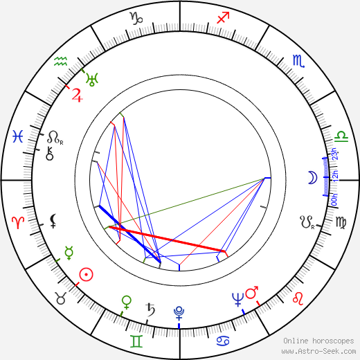 Ken Englund birth chart, Ken Englund astro natal horoscope, astrology
