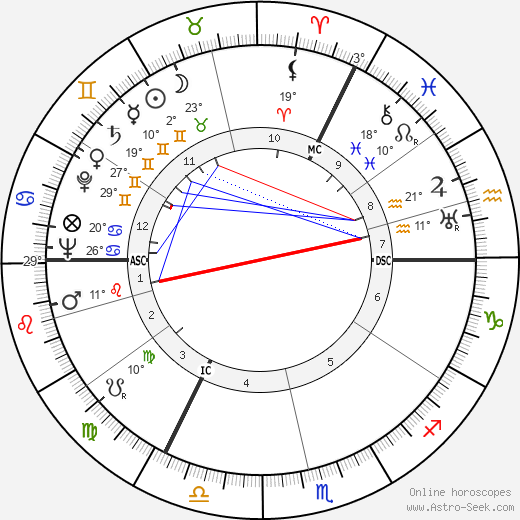 Lilli Palmer birth chart, biography, wikipedia 2023, 2024