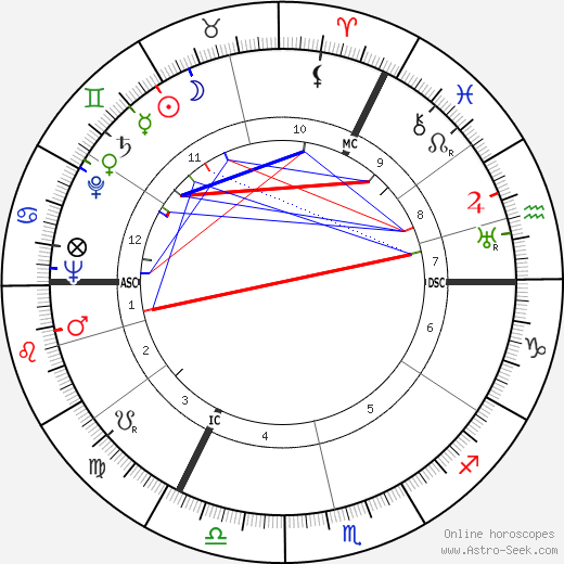 Lilli Palmer birth chart, Lilli Palmer astro natal horoscope, astrology