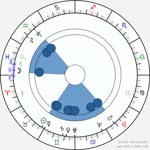Max Perutz wikipedia, horoscope, astrology, instagram