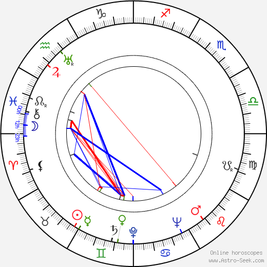 Max Perutz birth chart, Max Perutz astro natal horoscope, astrology