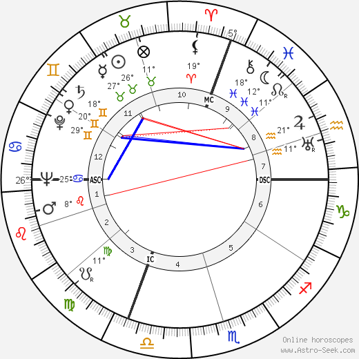 Birth chart of Pierre Balmain horoscope