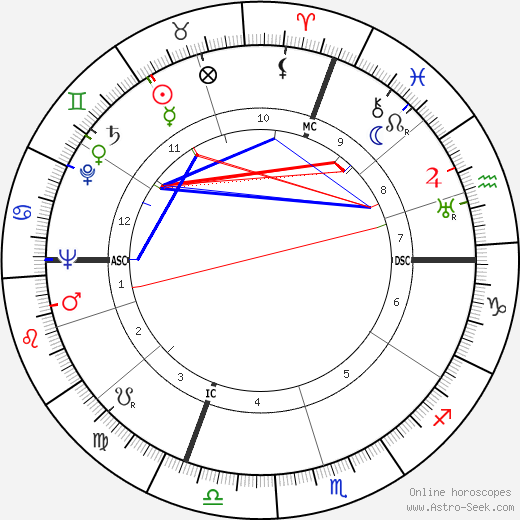 Pierre Balmain birth chart, Pierre Balmain astro natal horoscope, astrology