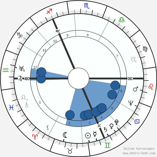 Travis Kemp wikipedia, horoscope, astrology, instagram