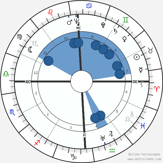 Tyrone Power horoscope, astrology, sign, zodiac, date of birth, instagram