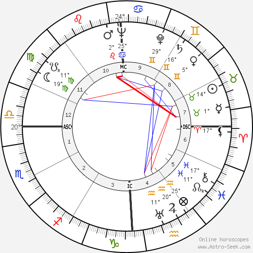 Tyrone Power birth chart, biography, wikipedia 2023, 2024