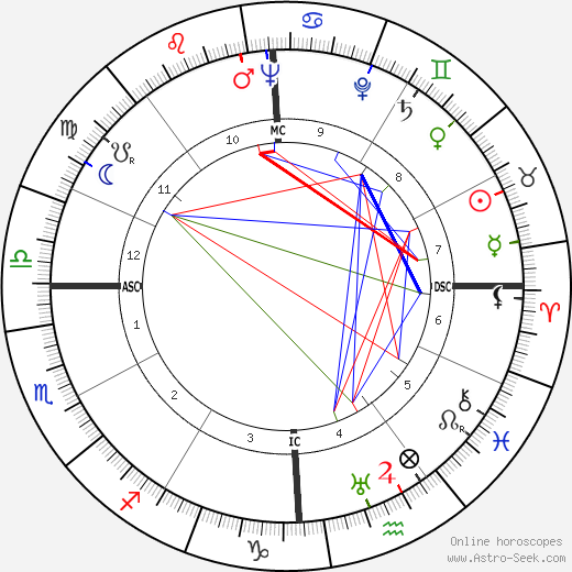 Tyrone Power birth chart, Tyrone Power astro natal horoscope, astrology