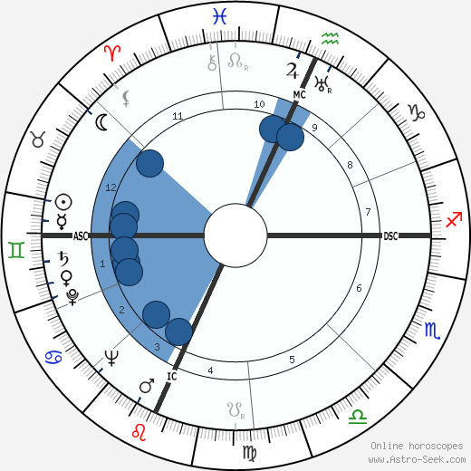 Vance Packard wikipedia, horoscope, astrology, instagram