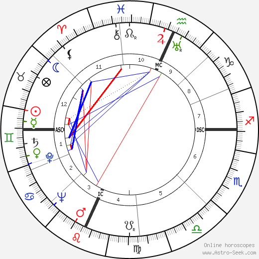 Vance Packard birth chart, Vance Packard astro natal horoscope, astrology