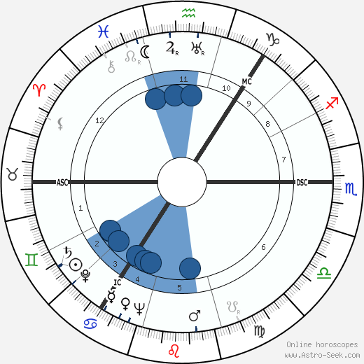 Alexander Campbell wikipedia, horoscope, astrology, instagram