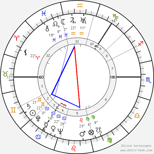 Alexander Campbell birth chart, biography, wikipedia 2024, 2025