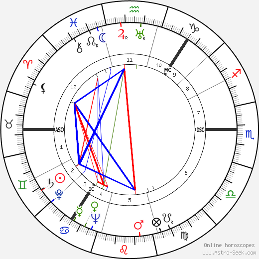 Alexander Campbell birth chart, Alexander Campbell astro natal horoscope, astrology