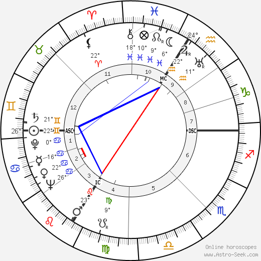 Gisèle Casadesus birth chart, biography, wikipedia 2023, 2024