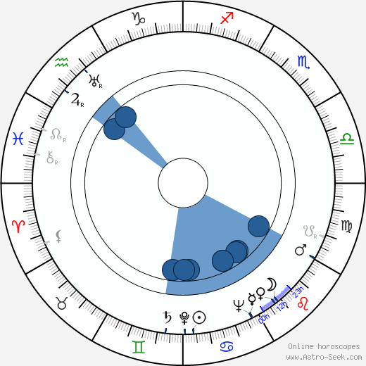 John Bailey horoscope, astrology, sign, zodiac, date of birth, instagram
