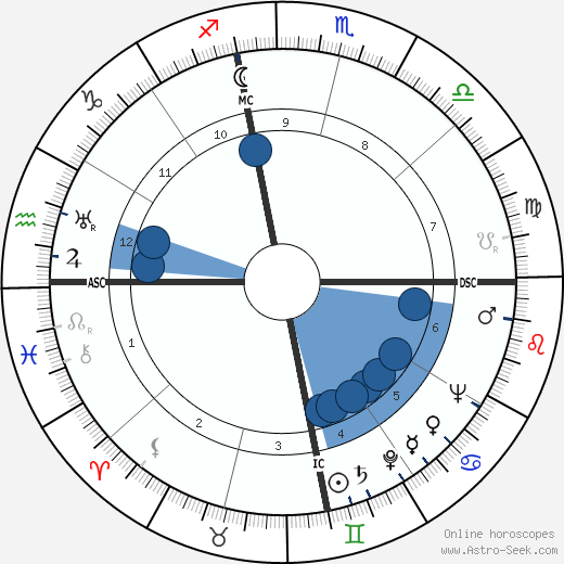 Khwaja Ahmad Abbas Oroscopo, astrologia, Segno, zodiac, Data di nascita, instagram