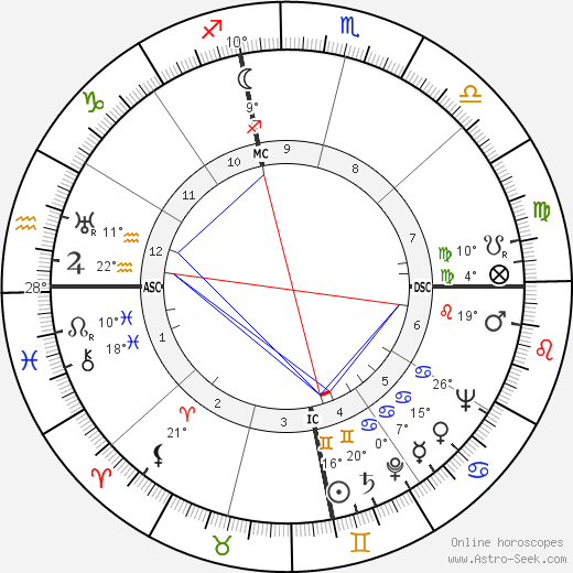 Khwaja Ahmad Abbas birth chart, biography, wikipedia 2024, 2025