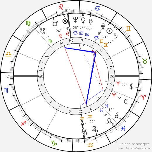 Louis Gabrillargues birth chart, biography, wikipedia 2024, 2025