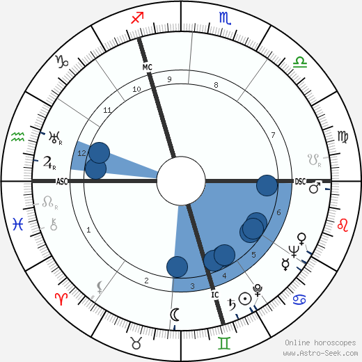 Max Douy wikipedia, biography, birth chart, instagram Max Douy wikipedia, horoscope, astrology, instagram