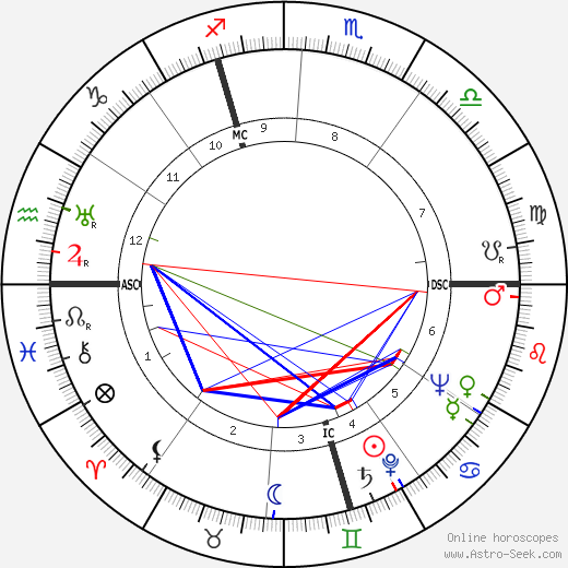 Max Douy birth chart, Max Douy astro natal horoscope, astrology