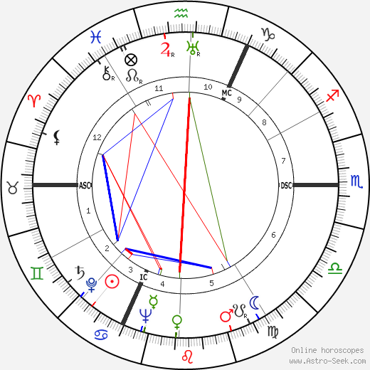 Rafael Kubelík birth chart, Rafael Kubelík astro natal horoscope, astrology