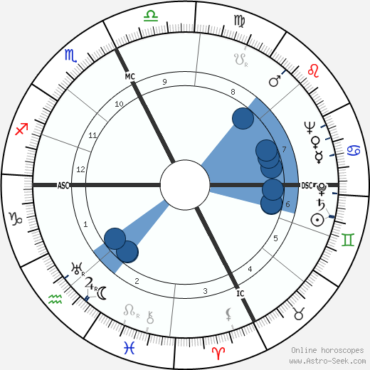 Raymond E. Billows wikipedia, horoscope, astrology, instagram