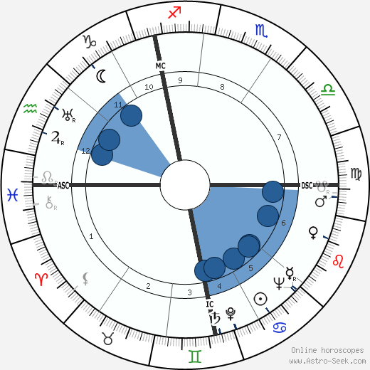 Cor de Groot wikipedia, biography, birth chart, instagram Cor de Groot wikipedia, horoscope, astrology, instagram