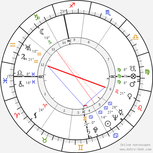 Cor de Groot birth chart, biography, wikipedia 2024, 2025
