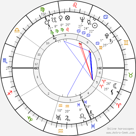 Gavin Maxwell birth chart, biography, wikipedia 2024, 2025