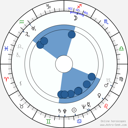 George de Godzinsky horoscope, astrology, sign, zodiac, date of birth, instagram