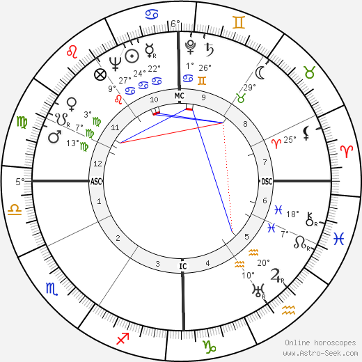 Gino Bartali birth chart, biography, wikipedia 2023, 2024