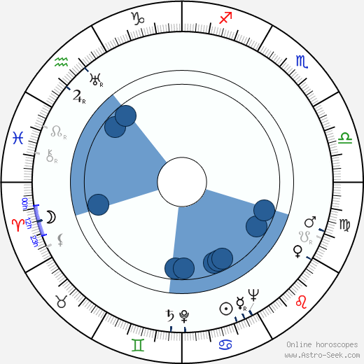 John C. Dempsey Oroscopo, astrologia, Segno, zodiac, Data di nascita, instagram