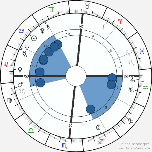 John Thomas Dunlop wikipedia, horoscope, astrology, instagram